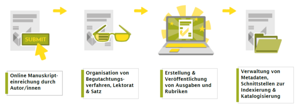 Visualisierung des Redaktionsprozesses